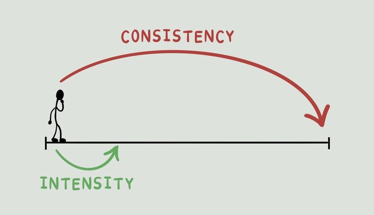 Consistency in Business and Marketing Growth